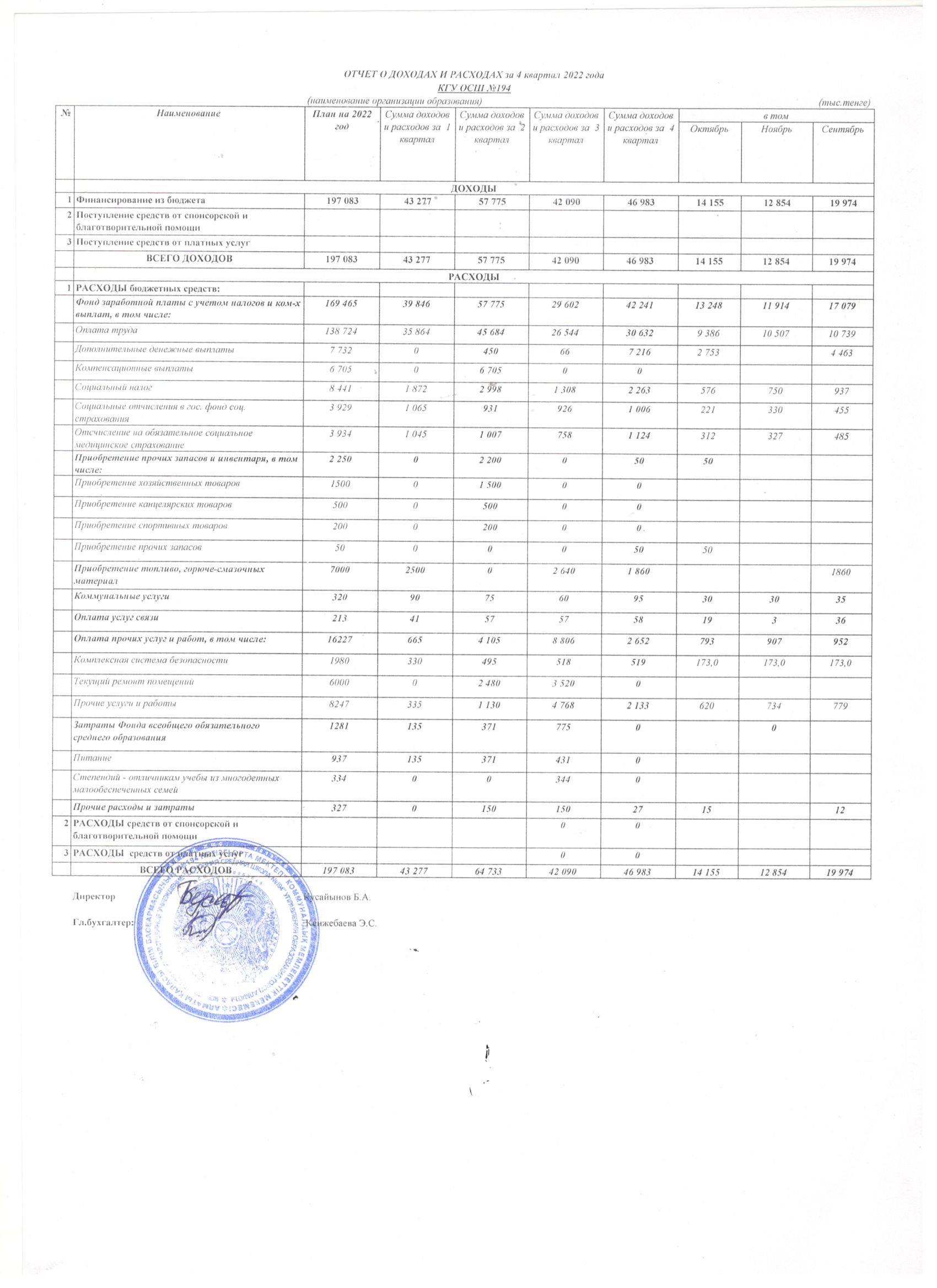 Statement of income and expenses  2022 жылдың 4-тоқсаны (квартал)